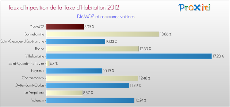 Taux d'imposition de la taxe d'habitation 2012 pour DIéMOZ et les communes proches Comparaison des taux d'imposition de la taxe d'habitation 2012 pour DIéMOZ et les communes voisines