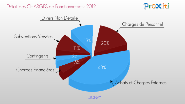 Décomposition des Charges de Fonctionnement 2012 de la commune de DIONAY Charges de Fonctionnement 2012 pour la commune de DIONAY