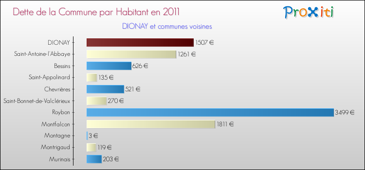 Dette par habitant de la commune en 2011 pour DIONAY et les communes proches Comparaison de la dette par habitant de la commune en 2011 pour DIONAY et les communes voisines
