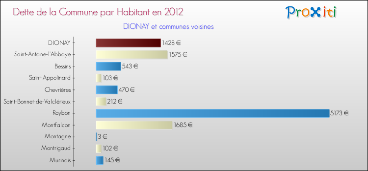 Dette par habitant de la commune en 2012 pour DIONAY et les communes proches Comparaison de la dette par habitant de la commune en 2012 pour DIONAY et les communes voisines