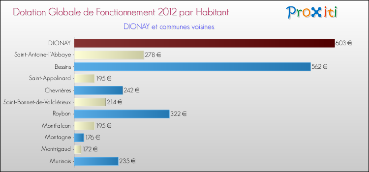 Montant des dotations globales de fonctionnement DGF par Habitant pour DIONAY et les communes proches Comparaison des des dotations globales de fonctionnement DGF par habitant pour DIONAY et les communes voisines