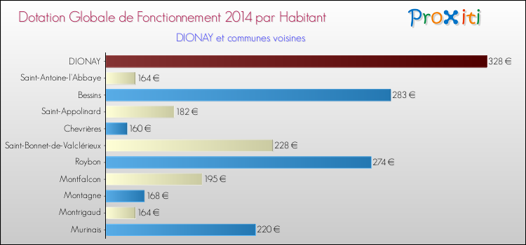 Montant des dotations globales de fonctionnement DGF par Habitant pour DIONAY et les communes proches en 2014. Comparaison des des dotations globales de fonctionnement DGF par habitant pour DIONAY et les communes voisines en 2014.