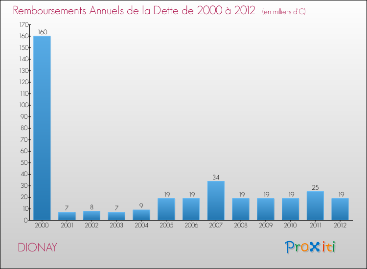 Evolution de l'annuité de la dette pour la commune de DIONAY de 2000 à 2012 Annuités de la dette pour DIONAY de 2000 à 2012