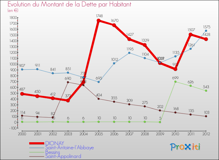 Evolution de la dette par habitant pour la commune de DIONAY et les communes proches de 2000 à 2012 Comparaison de la dette par habitant pour DIONAY et les communes voisines de 2000 à 2012