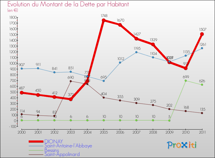 Evolution de la dette par habitant pour la commune de DIONAY et les communes proches Comparaison de la dette par habitant pour DIONAY et les communes voisines