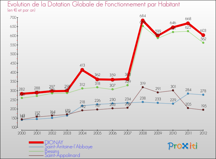 Evolution et montant de la dotation globale de fonctionnement par Habitant pour DIONAY et les communes proches Comparaison des dotations globales de fonctionnement par habitant pour DIONAY et les communes voisines