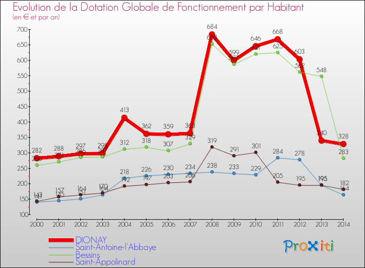 Evolution et montant de la dotation globale de fonctionnement par Habitant pour DIONAY et les communes proches de 2000 à 2014. Comparaison des dotations globales de fonctionnement par habitant pour DIONAY et les communes voisines de 2000 à 2014.