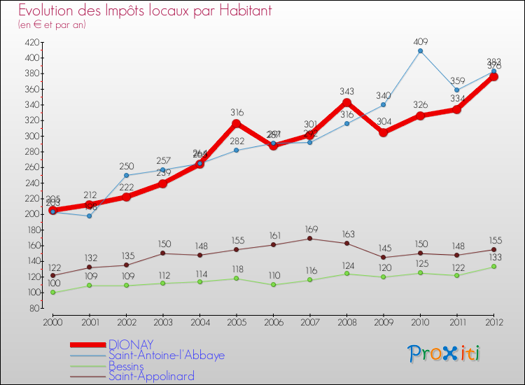Evolution et montant des impôts locaux par Habitant pour DIONAY et les communes proches Comparaison des impôts locaux par habitant pour DIONAY et les communes voisines