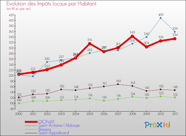 Evolution et montant des impôts locaux par Habitant pour DIONAY et les communes proches Comparaison des impôts locaux par habitant pour DIONAY et les communes voisines