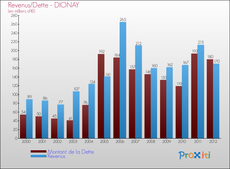 Evolution comparée de la dette et des revenus pour la commune de DIONAY de 2000 à 2012 Comparaison de la dette et des revenus pour DIONAY de 2000 à 2012