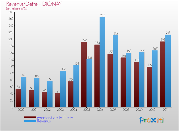 Evolution comparée de la dette et des revenus pour la commune de DIONAY de 2000 à 2011 Comparaison de la dette et des revenus pour DIONAY de 2000 à 2011