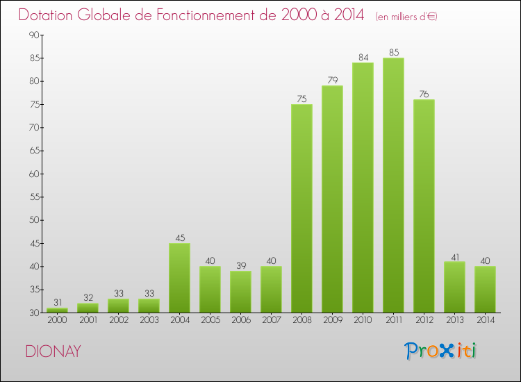 Evolution du montant de la Dotation Globale de Fonctionnement pour la commune de DIONAY de 2000 à 2014 Evolution du montant de la Dotation Globale de Fonctionnement pour DIONAY de 2000 à 2014