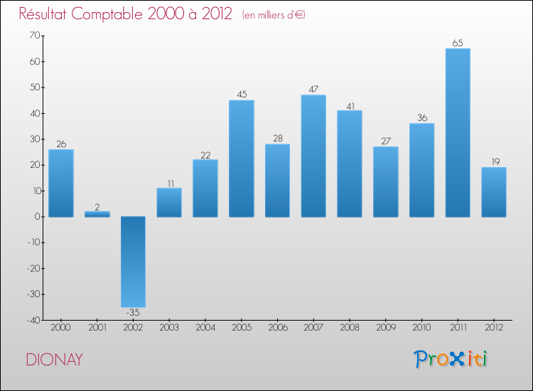 Evolution du résultat comptable pour la commune de DIONAY de 2000 à 2012 Evolution du résultat comptable pour DIONAY de 2000 à 2012