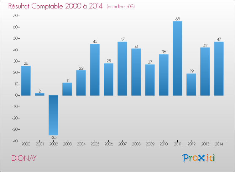 Evolution du résultat comptable pour la commune de DIONAY de 2000 à 2014 Evolution du résultat comptable pour DIONAY de 2000 à 2014