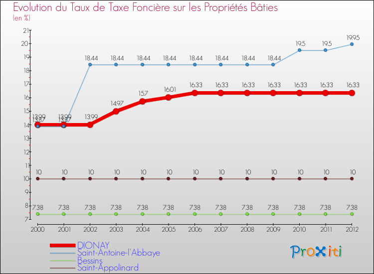 Evolution du taux de la taxe foncière sur le bati pour DIONAY et les communes proches de 2000 à 2012 Comparaison des taux de taxe foncière sur le bati pour DIONAY et les communes voisines de 2000 à 2012