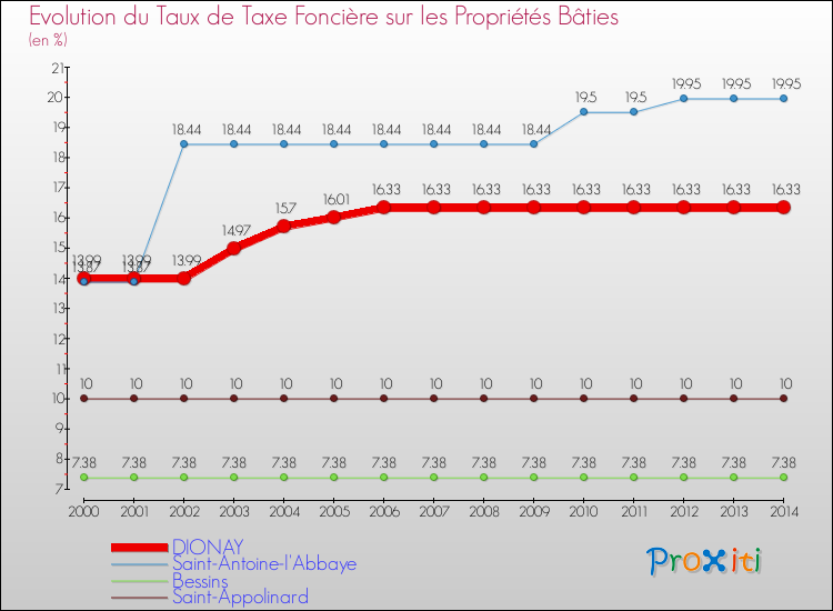 Evolution du taux de la taxe foncière sur le bati pour DIONAY et les communes proches de 2000 à 2014 Comparaison des taux de taxe foncière sur le bati pour DIONAY et les communes voisines de 2000 à 2014