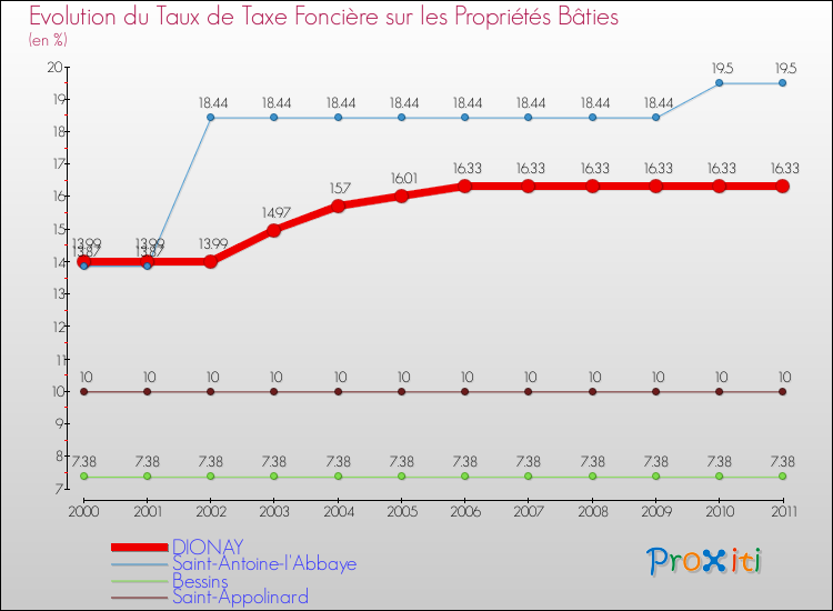 Evolution du taux de la taxe foncière sur le bati pour DIONAY et les communes proches Comparaison des taux de taxe foncière sur le bati pour DIONAY et les communes voisines