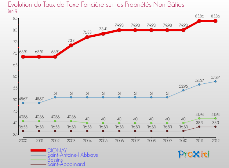 Evolution du taux de la taxe foncière sur les immeubles et terrains non batis pour DIONAY et les communes proches de 2000 à 2012 Comparaison des taux de la taxe foncière sur les immeubles et terrains non batis pour DIONAY et les communes voisines de 2000 à 2012