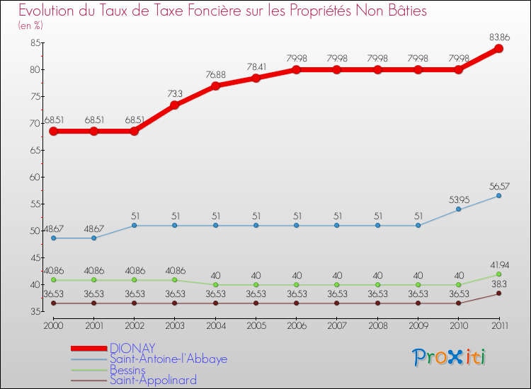 Evolution du taux de la taxe foncière sur les immeubles et terrains non batis pour DIONAY et les communes proches Comparaison des taux de la taxe foncière sur les immeubles et terrains non batis pour DIONAY et les communes voisines