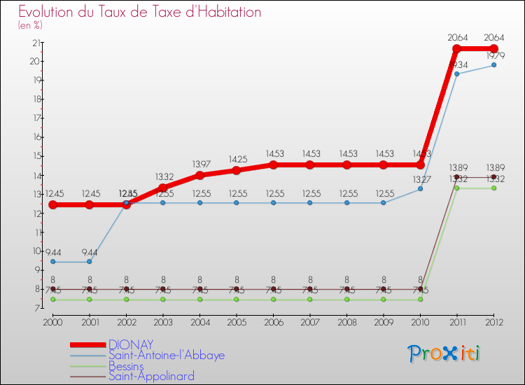 Evolution du taux de la taxe d'habitation pour DIONAY et les communes proches Comparaison des taux de la taxe d'habitation pour DIONAY et les communes voisines