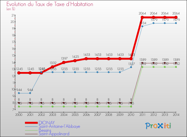 Evolution du taux de la taxe d'habitation pour DIONAY et les communes proches de 2000 à 2014 Comparaison des taux de la taxe d'habitation pour DIONAY et les communes voisines de 2000 à 2014