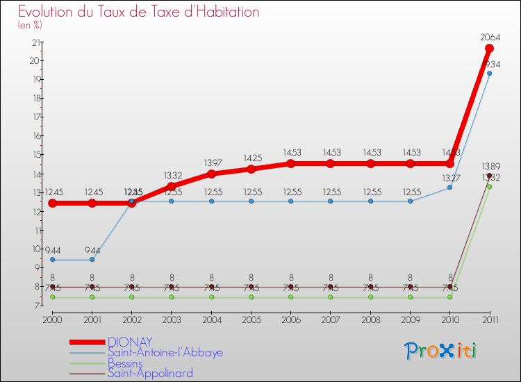 Evolution du taux de la taxe d'habitation pour DIONAY et les communes proches Comparaison des taux de la taxe d'habitation pour DIONAY et les communes voisines