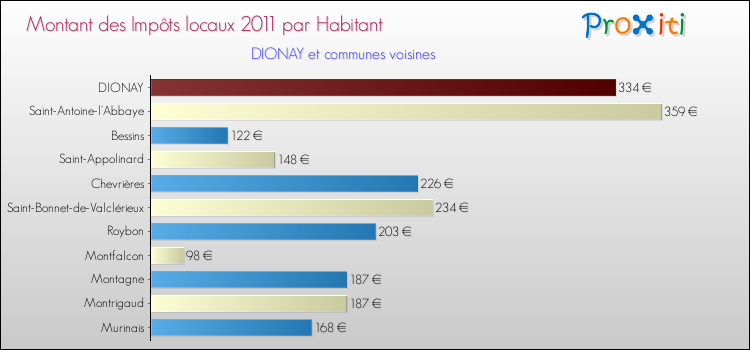 Montant des impôts locaux par Habitant pour DIONAY et les communes proches Comparaison des impôts locaux par habitant pour DIONAY et les communes voisines