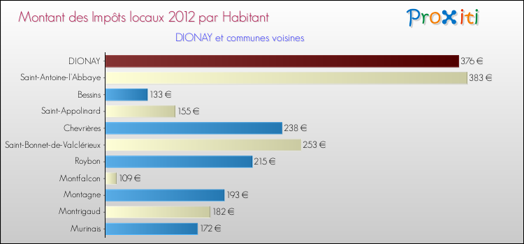 Montant des impôts locaux par Habitant pour DIONAY et les communes proches Comparaison des impôts locaux par habitant pour DIONAY et les communes voisines