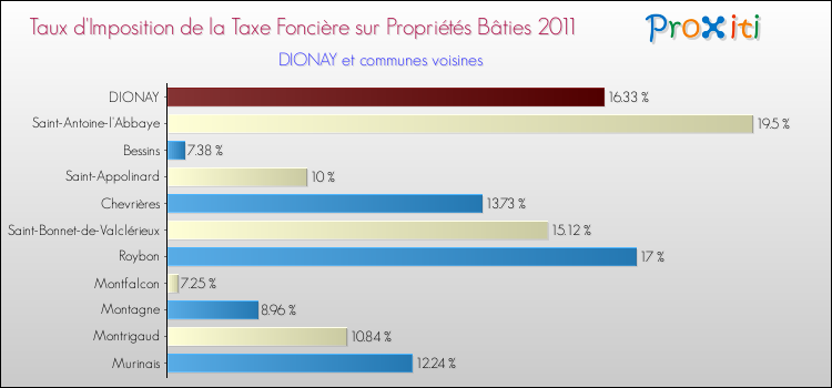 Taux d'imposition de la taxe foncière sur le bati 2011 pour DIONAY et les communes proches Comparaison des taux d'imposition de la taxe foncière sur le bati 2011 pour DIONAY et les communes voisines
