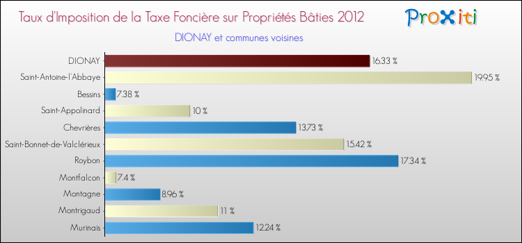 Taux d'imposition de la taxe foncière sur le bati 2012 pour DIONAY et les communes proches Comparaison des taux d'imposition de la taxe foncière sur le bati 2012 pour DIONAY et les communes voisines