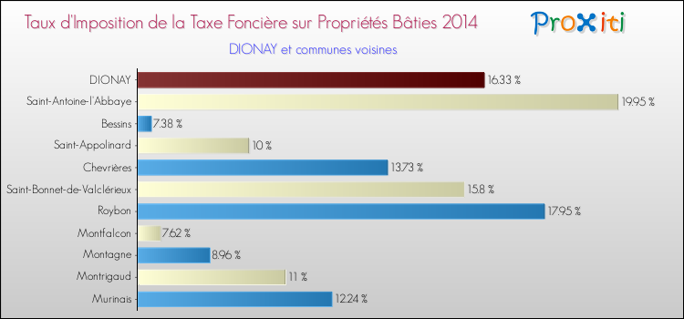 Taux d'imposition de la taxe foncière sur le bati 2014 pour DIONAY et les communes proches Comparaison des taux d'imposition de la taxe foncière sur le bati 2014 pour DIONAY et les communes voisines