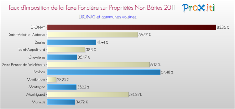 Taux d'imposition de la taxe foncière sur les immeubles et terrains non batis 2011 pour DIONAY et les communes proches Comparaison des taux d'imposition de la taxe foncière sur les immeubles et terrains non batis 2011 pour DIONAY et les communes voisines