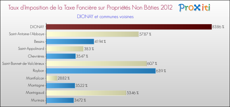 Taux d'imposition de la taxe foncière sur les immeubles et terrains non batis 2012 pour DIONAY et les communes proches Comparaison des taux d'imposition de la taxe foncière sur les immeubles et terrains non batis 2012 pour DIONAY et les communes voisines