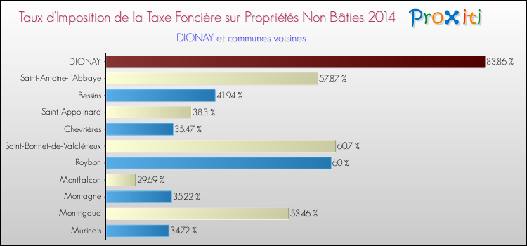 Taux d'imposition de la taxe foncière sur les immeubles et terrains non batis 2014 pour DIONAY et les communes proches Comparaison des taux d'imposition de la taxe foncière sur les immeubles et terrains non batis 2014 pour DIONAY et les communes voisines