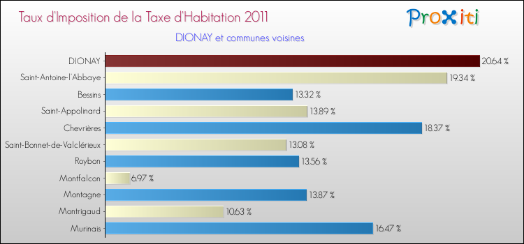 Taux d'imposition de la taxe d'habitation 2011 pour DIONAY et les communes proches Comparaison des taux d'imposition de la taxe d'habitation 2011 pour DIONAY et les communes voisines