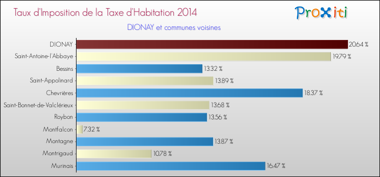 Taux d'imposition de la taxe d'habitation 2014 pour DIONAY et les communes proches Comparaison des taux d'imposition de la taxe d'habitation 2014 pour DIONAY et les communes voisines