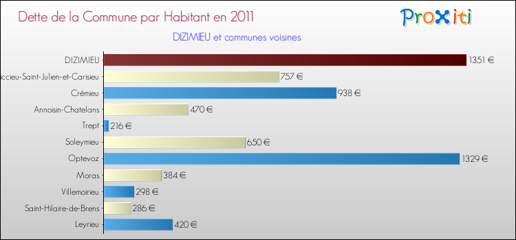 Dette par habitant de la commune en 2011 pour DIZIMIEU et les communes proches Comparaison de la dette par habitant de la commune en 2011 pour DIZIMIEU et les communes voisines