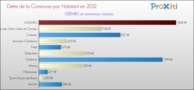 Dette par habitant de la commune en 2012 pour DIZIMIEU et les communes proches Comparaison de la dette par habitant de la commune en 2012 pour DIZIMIEU et les communes voisines