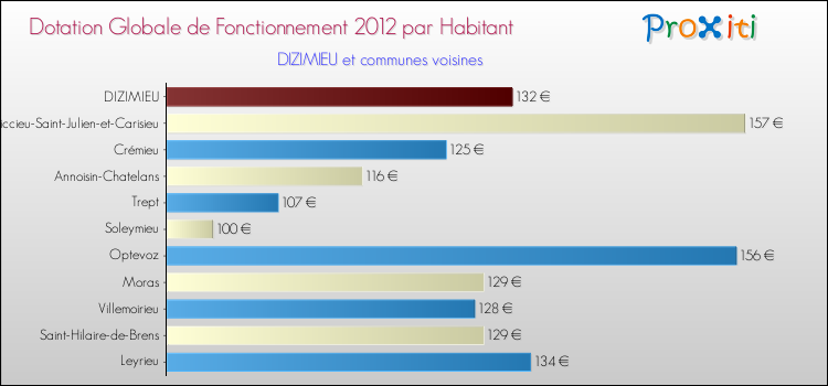 Montant des dotations globales de fonctionnement DGF par Habitant pour DIZIMIEU et les communes proches Comparaison des des dotations globales de fonctionnement DGF par habitant pour DIZIMIEU et les communes voisines
