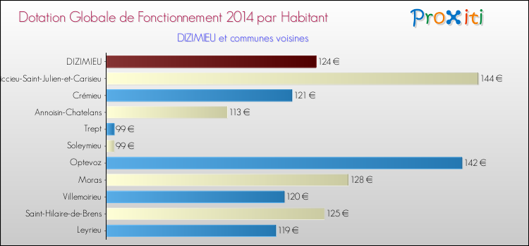 Montant des dotations globales de fonctionnement DGF par Habitant pour DIZIMIEU et les communes proches en 2014. Comparaison des des dotations globales de fonctionnement DGF par habitant pour DIZIMIEU et les communes voisines en 2014.