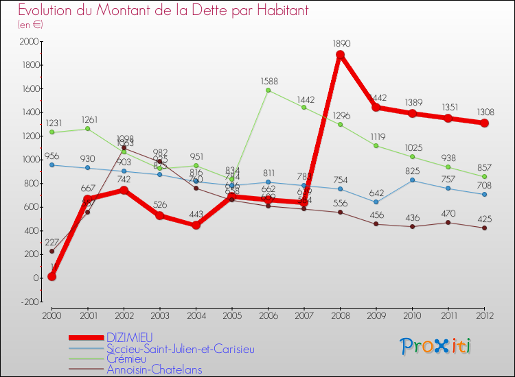 Evolution de la dette par habitant pour la commune de DIZIMIEU et les communes proches de 2000 à 2012 Comparaison de la dette par habitant pour DIZIMIEU et les communes voisines de 2000 à 2012
