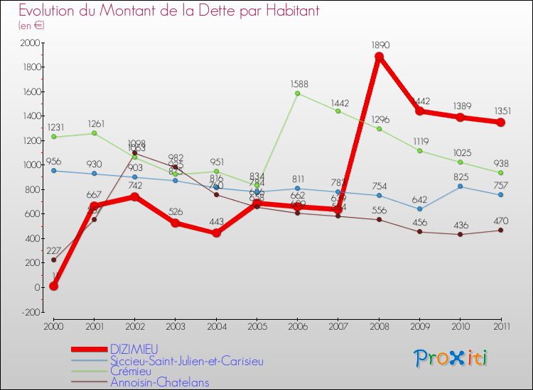 Evolution de la dette par habitant pour la commune de DIZIMIEU et les communes proches Comparaison de la dette par habitant pour DIZIMIEU et les communes voisines