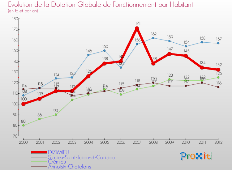 Evolution et montant de la dotation globale de fonctionnement par Habitant pour DIZIMIEU et les communes proches Comparaison des dotations globales de fonctionnement par habitant pour DIZIMIEU et les communes voisines