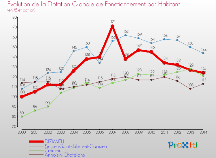 Evolution et montant de la dotation globale de fonctionnement par Habitant pour DIZIMIEU et les communes proches de 2000 à 2014. Comparaison des dotations globales de fonctionnement par habitant pour DIZIMIEU et les communes voisines de 2000 à 2014.