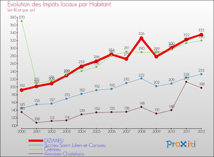 Evolution et montant des impôts locaux par Habitant pour DIZIMIEU et les communes proches Comparaison des impôts locaux par habitant pour DIZIMIEU et les communes voisines