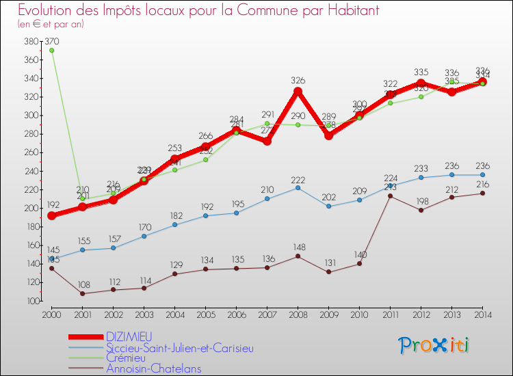 Evolution et montant des impôts locaux par Habitant pour DIZIMIEU et les communes proches de 2000 à 2014 Comparaison des impôts locaux par habitant pour DIZIMIEU et les communes voisines de 2000 à 2014