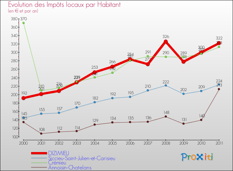 Evolution et montant des impôts locaux par Habitant pour DIZIMIEU et les communes proches Comparaison des impôts locaux par habitant pour DIZIMIEU et les communes voisines
