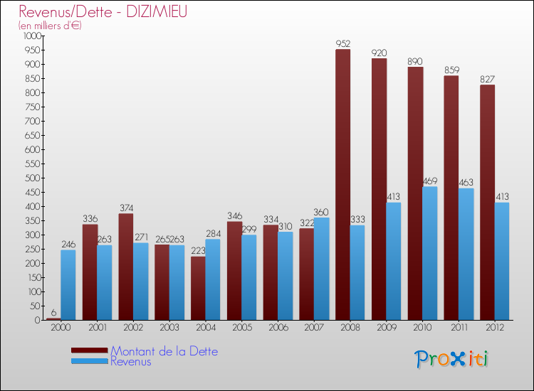 Evolution comparée de la dette et des revenus pour la commune de DIZIMIEU de 2000 à 2012 Comparaison de la dette et des revenus pour DIZIMIEU de 2000 à 2012
