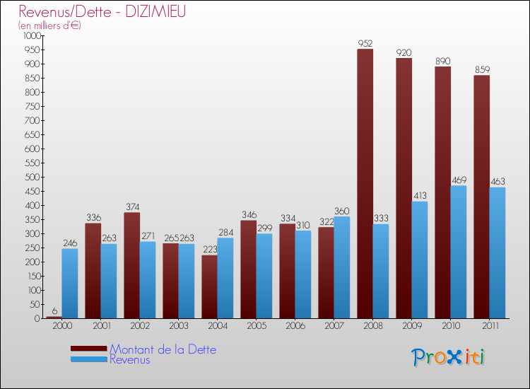 Evolution comparée de la dette et des revenus pour la commune de DIZIMIEU de 2000 à 2011 Comparaison de la dette et des revenus pour DIZIMIEU de 2000 à 2011