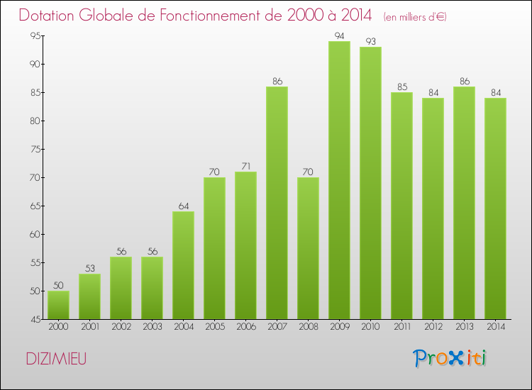 Evolution du montant de la Dotation Globale de Fonctionnement pour la commune de DIZIMIEU de 2000 à 2014 Evolution du montant de la Dotation Globale de Fonctionnement pour DIZIMIEU de 2000 à 2014